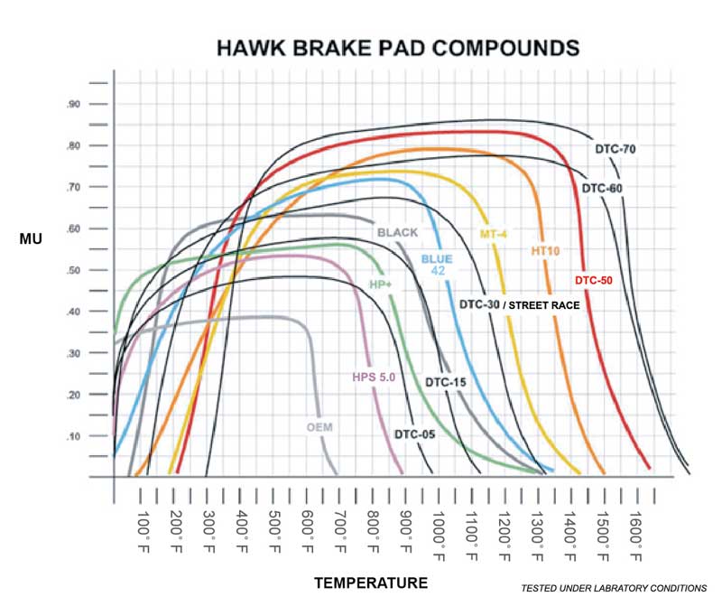 Hawk Brake Pad Compounds